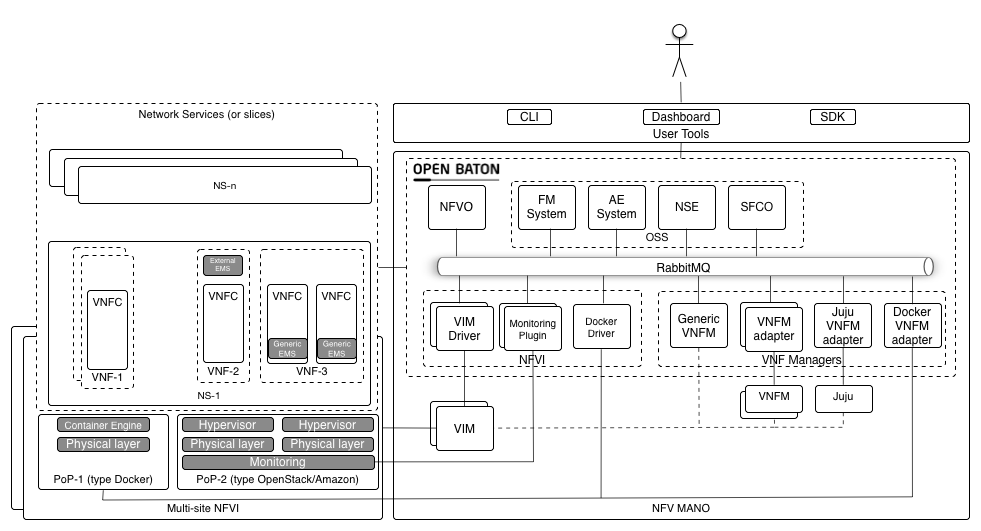 Open Baton architecture